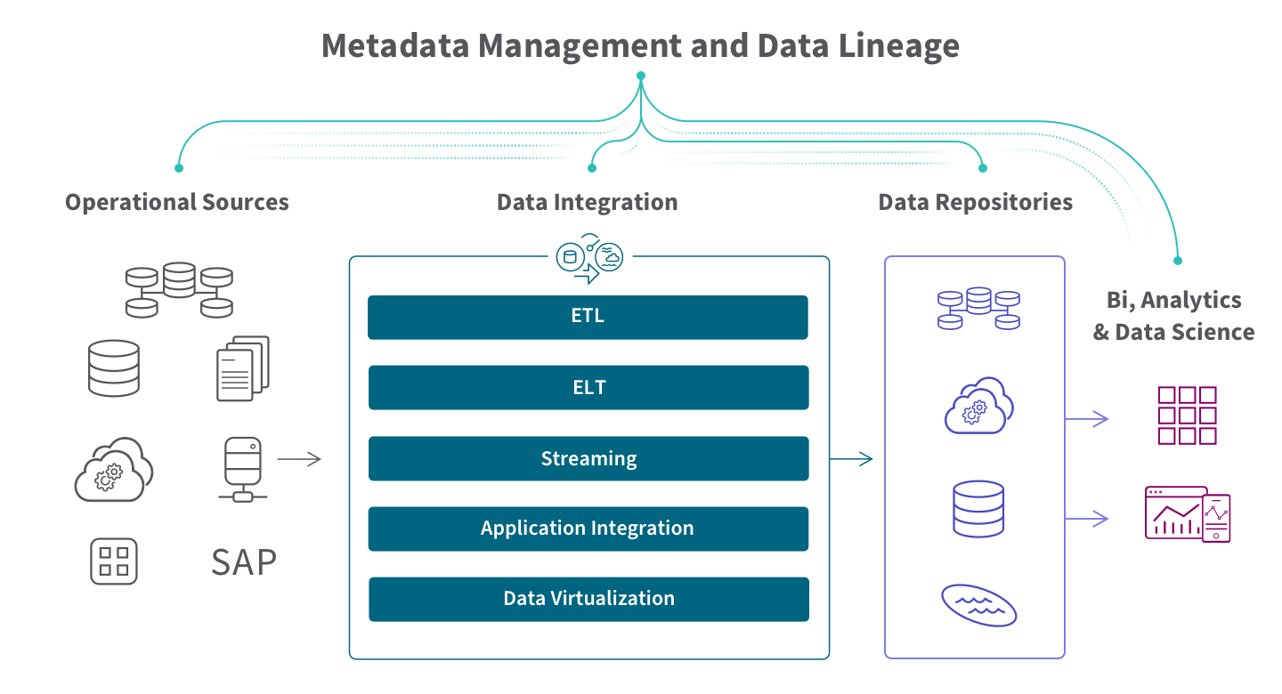 Diagram showing how metadata management and data lineage utilize operational sources, data integration, and data repositories for use in BI, analytics & data science.