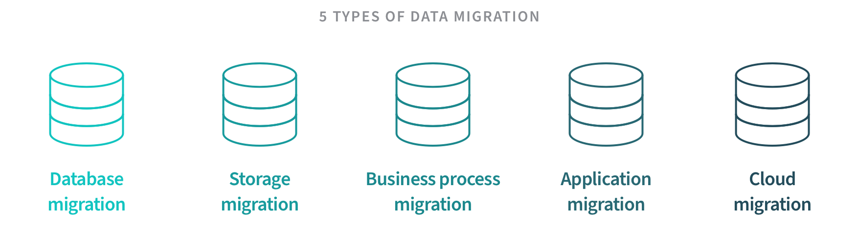 Illustration showing the five types of data migration