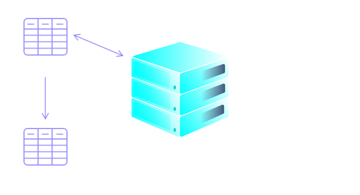 Diagram showing how a server utilizes database replication