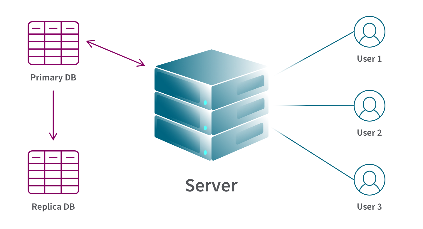 Diagram showing how a server utilizes database replication