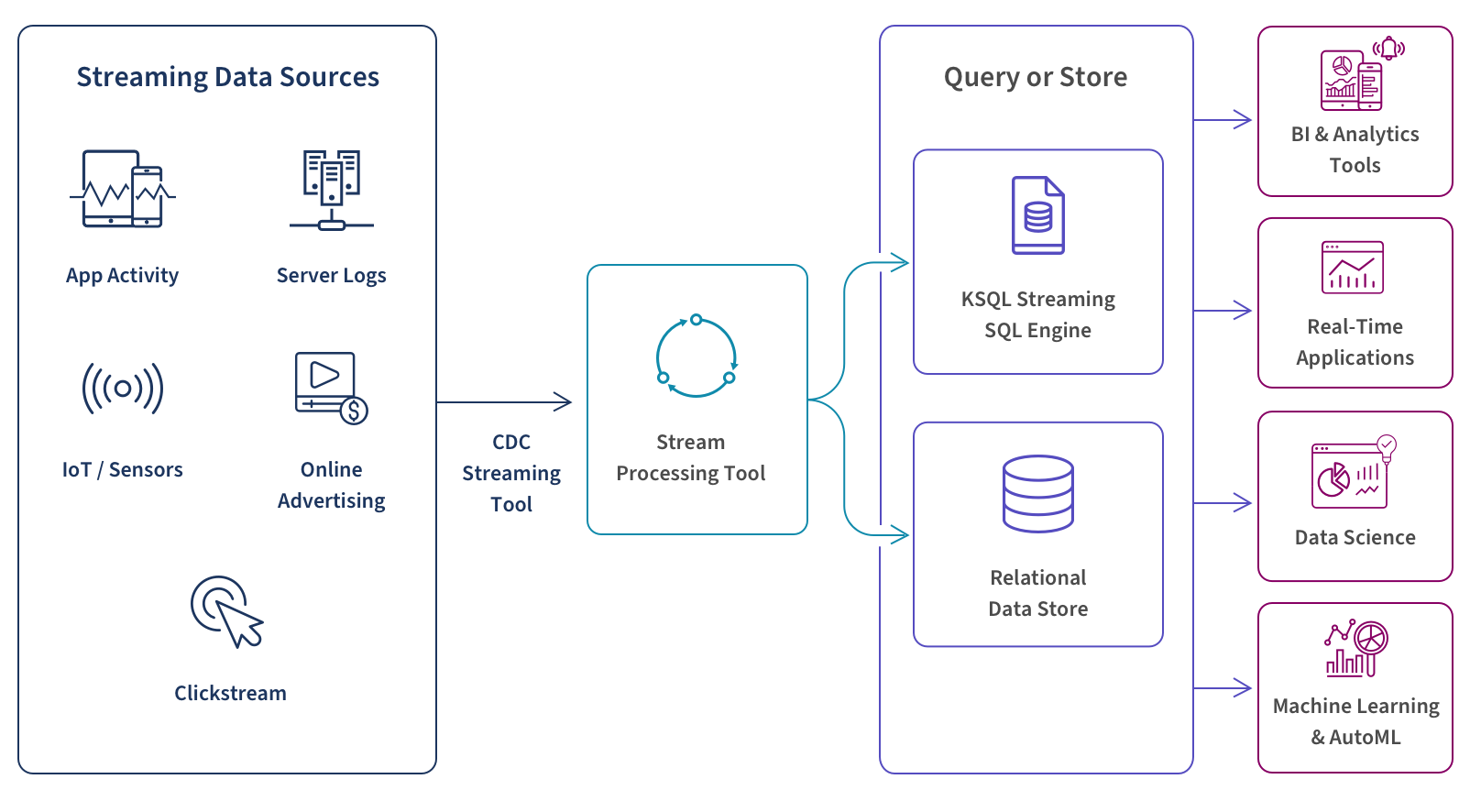 Diagram showing how streaming data sources are processed for use in BI & analytics tools, real-time applications, data science, machine learning, and AutoML