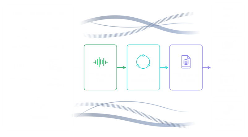 Diagram showing how Real-Time Data Sources are processed for use in Real-Time Applications, Real-Time Analytics Tools, Data Science, and Machine Learning & AutoML.