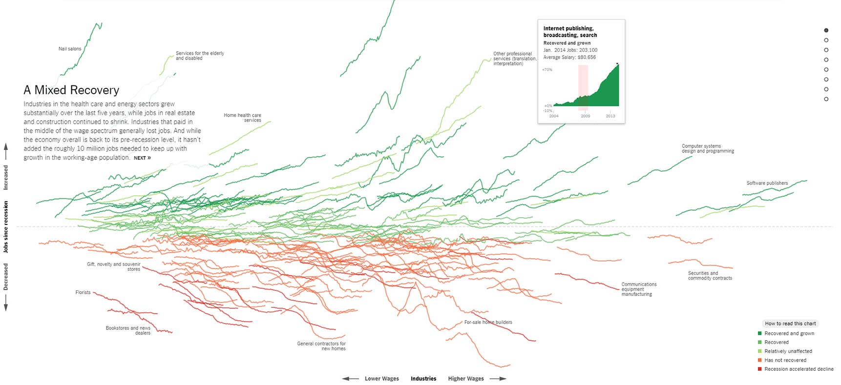Data visualization showing how different industries performed after the Great Recession in the US.