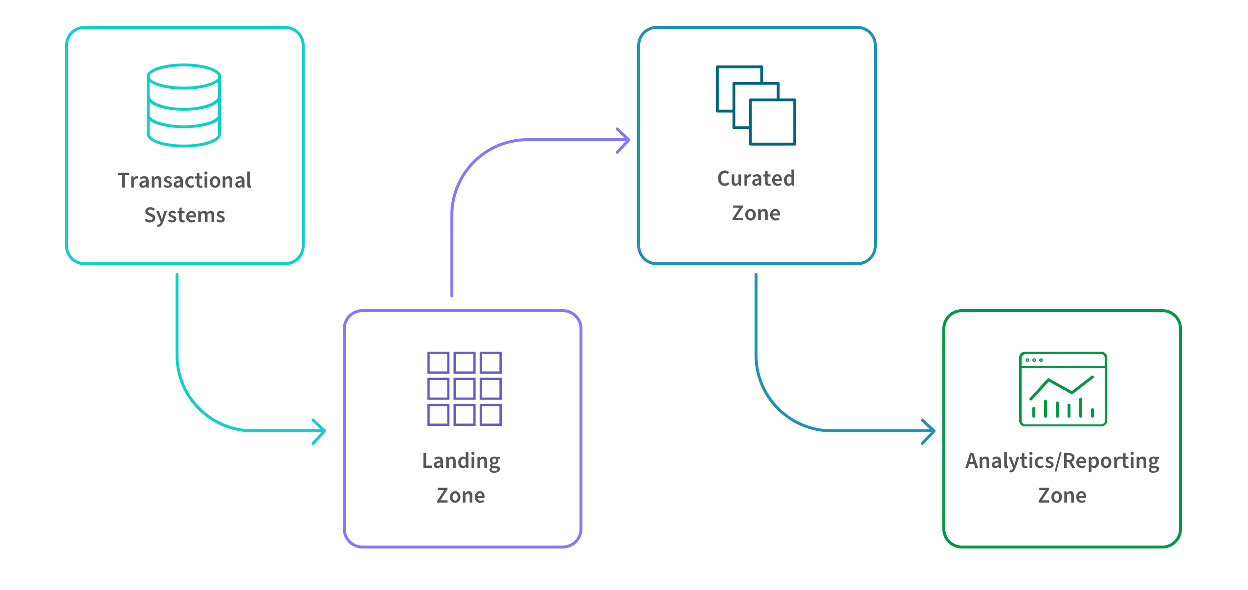 Diagram showing how a Data Warehouse collects information from transactional systems and provides analytics and reporting.