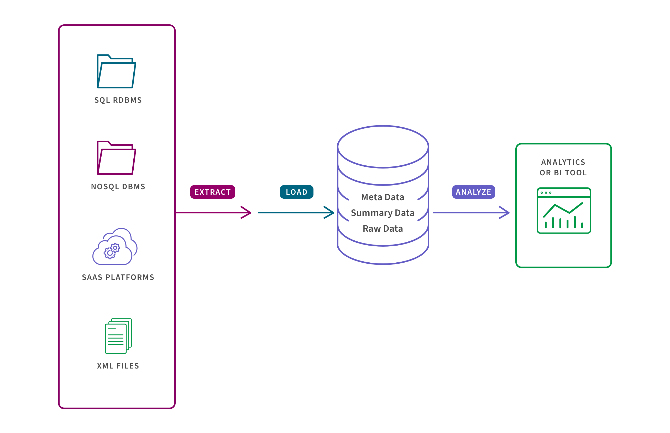 Diagram showing how raw data is stored in a Data Warehouse for use in Analytics or BI Tools.