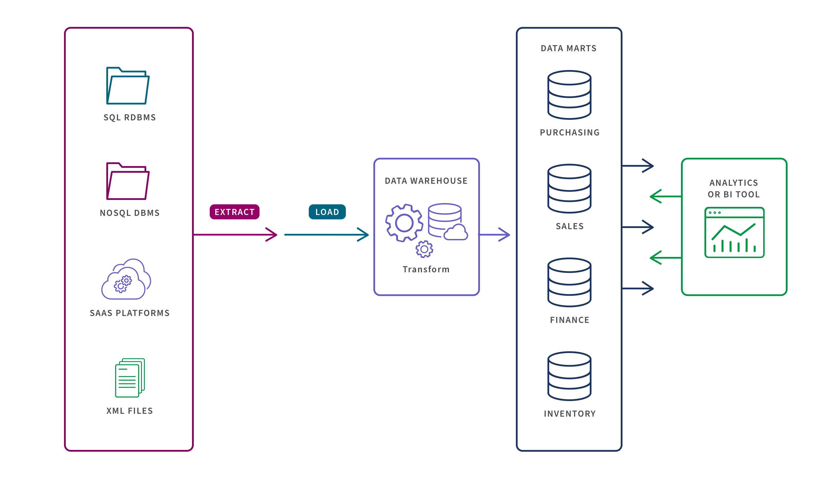Diagram showing how raw data is stored in a Data Warehouse for use in Data Marts tied to Analytics or BI Tools.