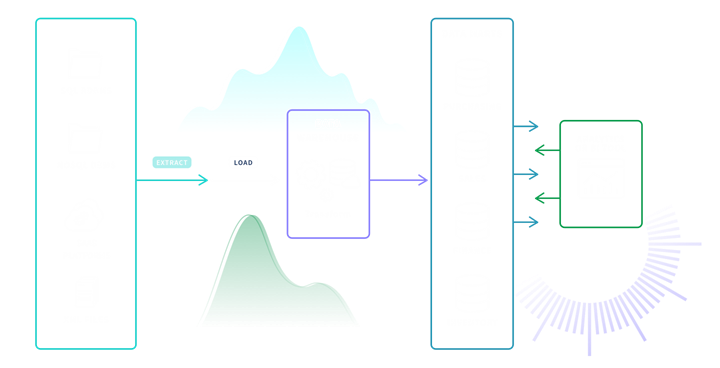 Diagram showing how data is ingested into data marts for use in analytics or BI tools.