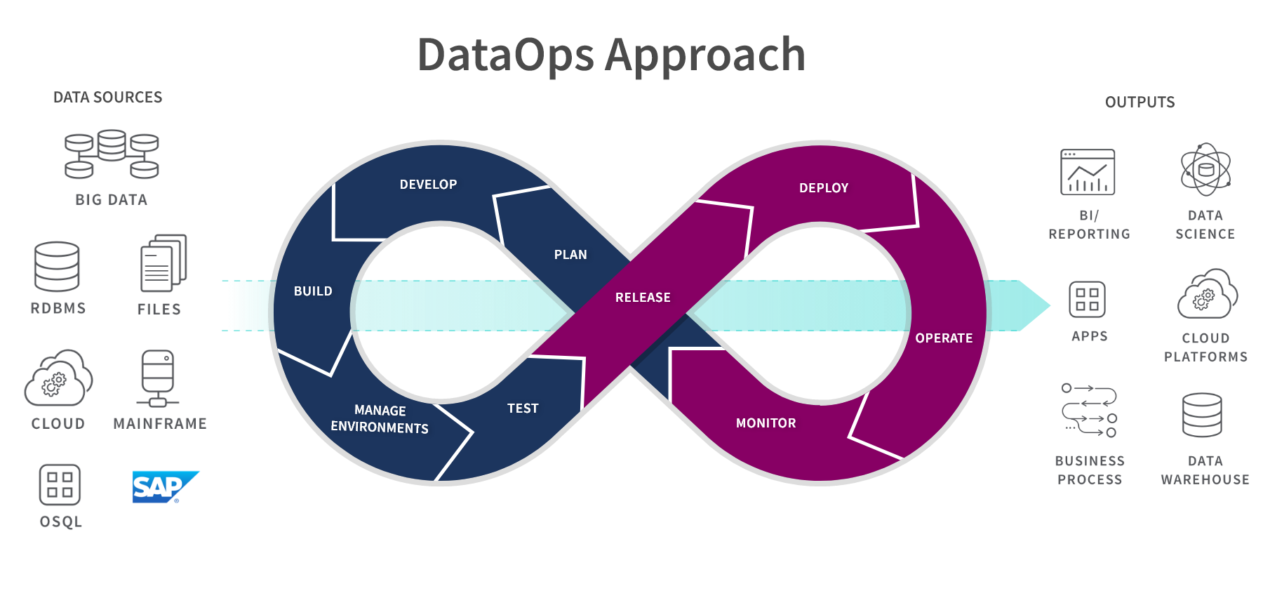 Diagram showing the steps to implement an agile DataOps process.