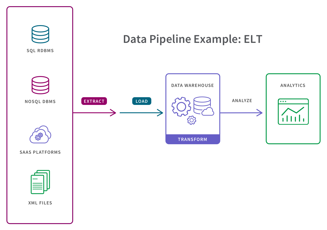 What is the difference between ETL process and ETL pipeline?