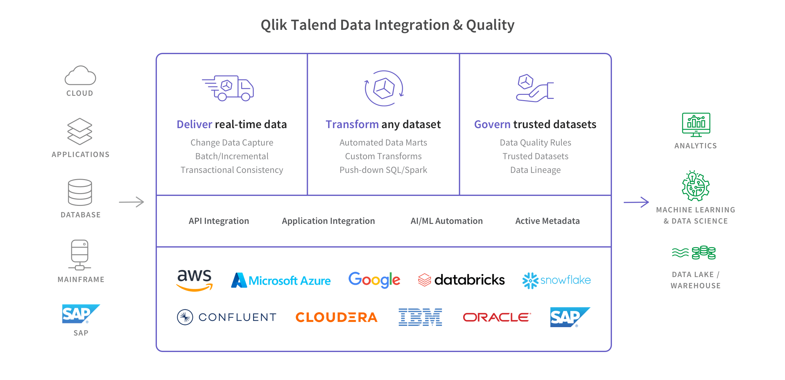 Diagram showing how Qlik Talend Data Integration & quality provides and governs datasets in real time.