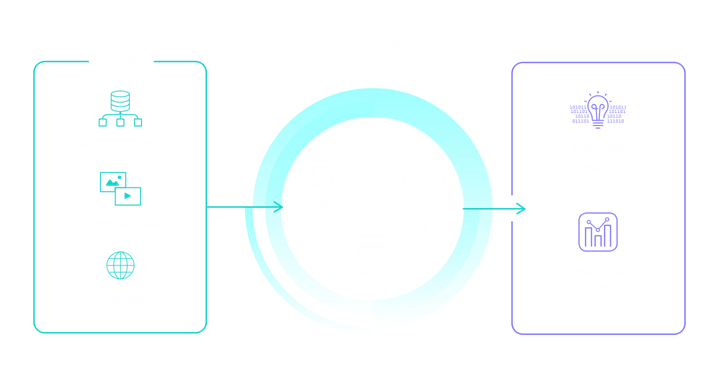 Diagram of the predictive model showing how datasets are processed into actionable insights and application events.