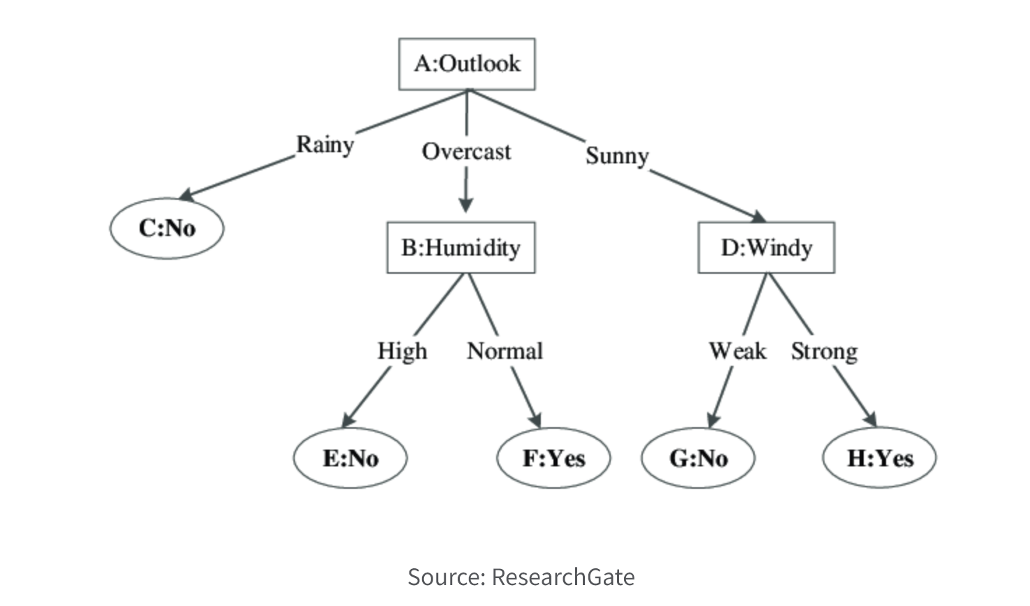 Diagram of a decision tree.