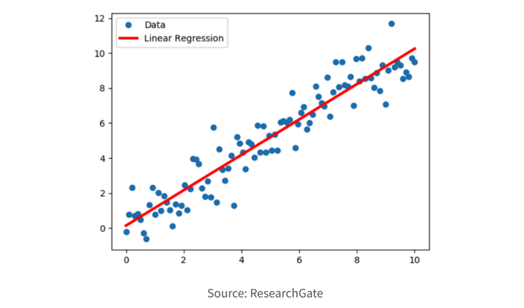 Diagram of a regression model.