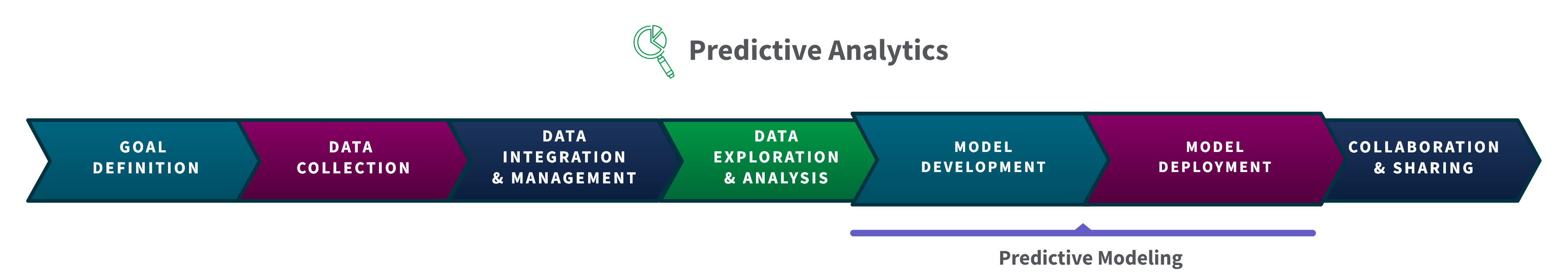 Diagram showing the relationship between predictive analytics and predictive modeling.
