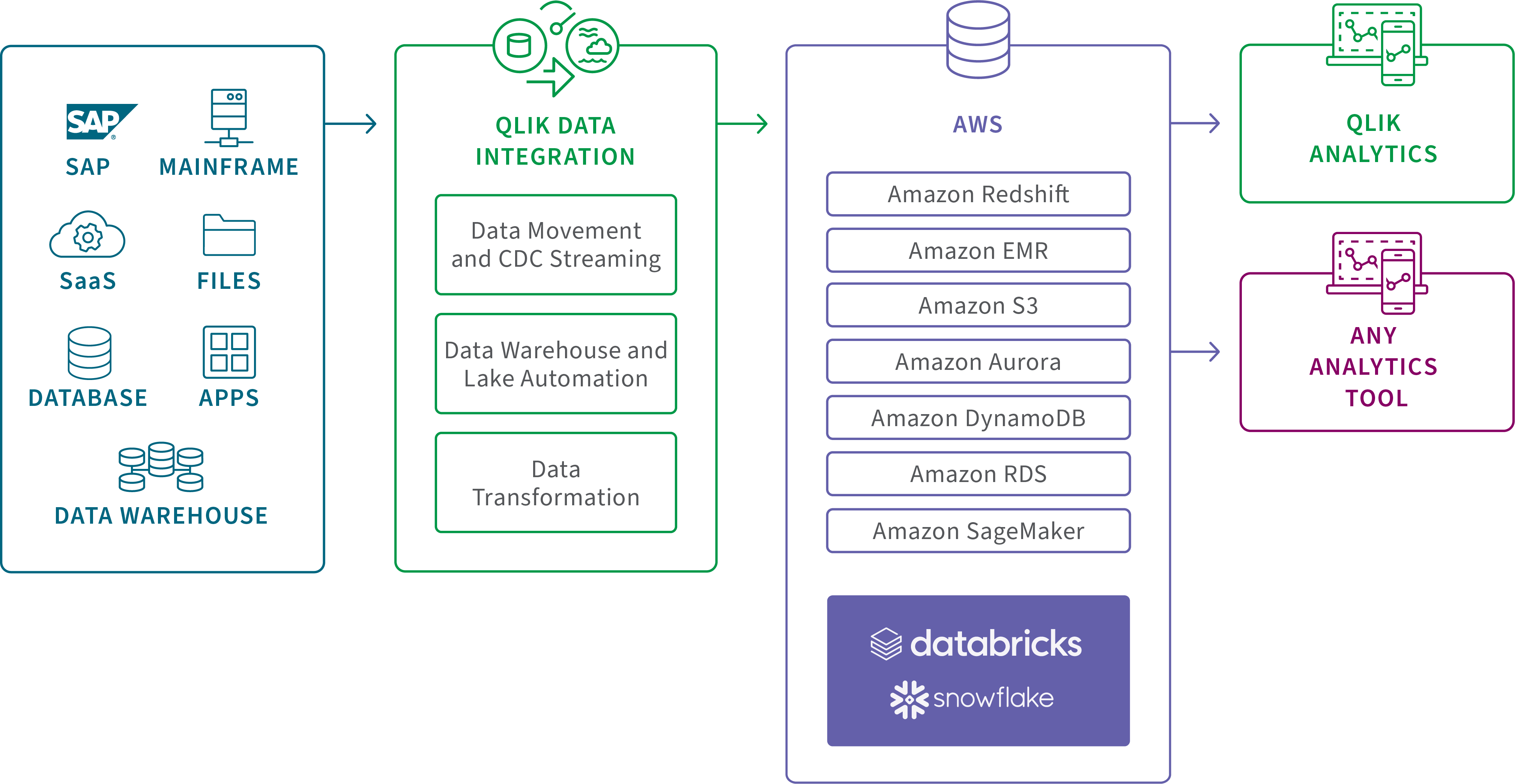 Diagram showing how Qlik Data Integration passes data to AWS for use in Analytics Tools
