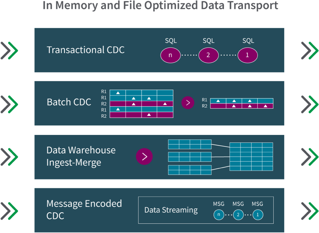 Diagram showing in memory and file optimized data transport.