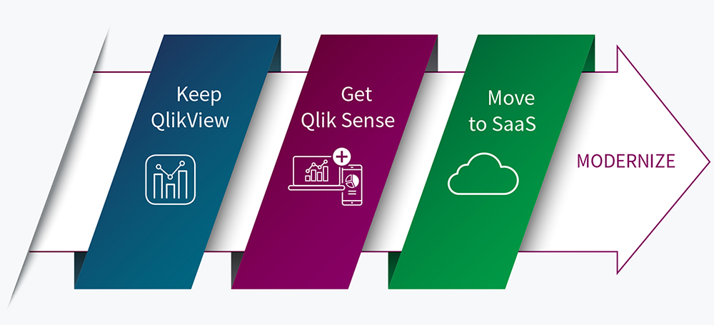Graphic illustrating the path to modernize analytics from QlikView to Qlik Sense to moving to a SaaS model.