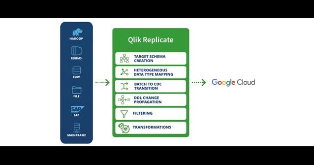 Illustration showing Qlik Replicate moving data from multiple sources to Google Cloud Platform.