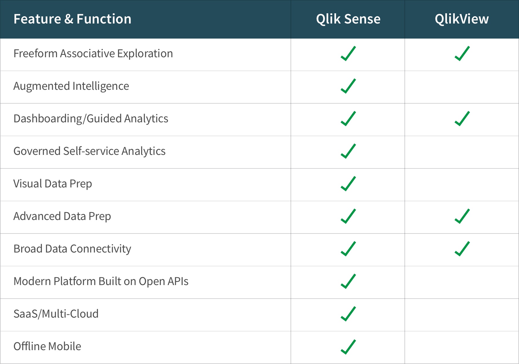 Matrix comparing the features of Qlik Sense and Qlikview
