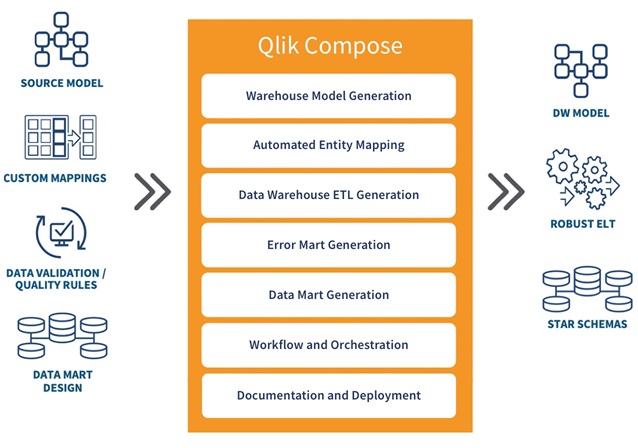 Illustration showing how Qlik Compose brings data into a data warehouse model, robust ELT or star schemas.