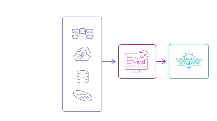 Diagram showing how data is used in the data discovery process to generate insights.