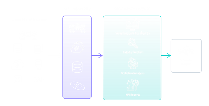 Diagram showing how data from operational sources is used in descriptive analytics to create actionable insights.