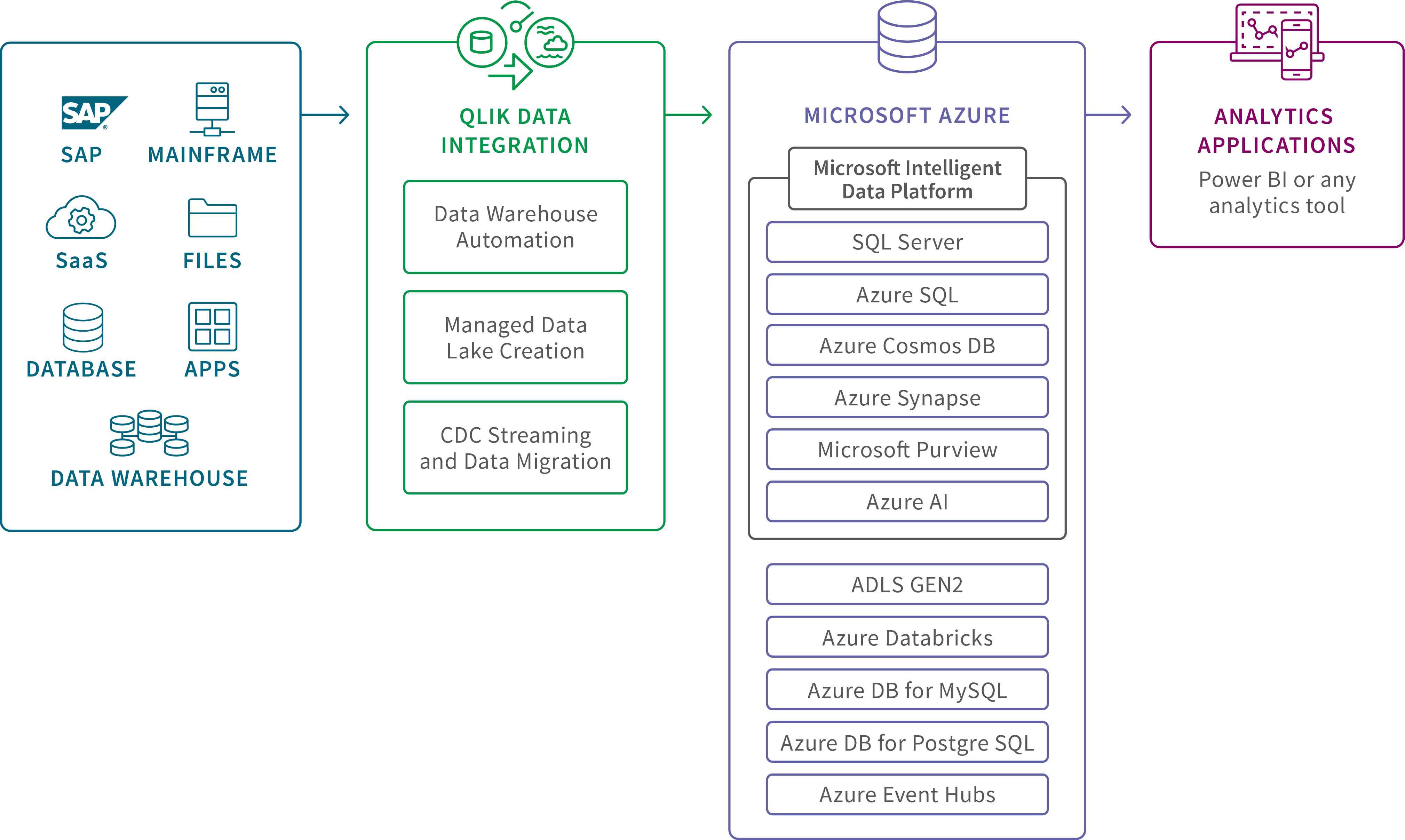 Diagram showing how data is processed from a data warehouse into analytics applications.