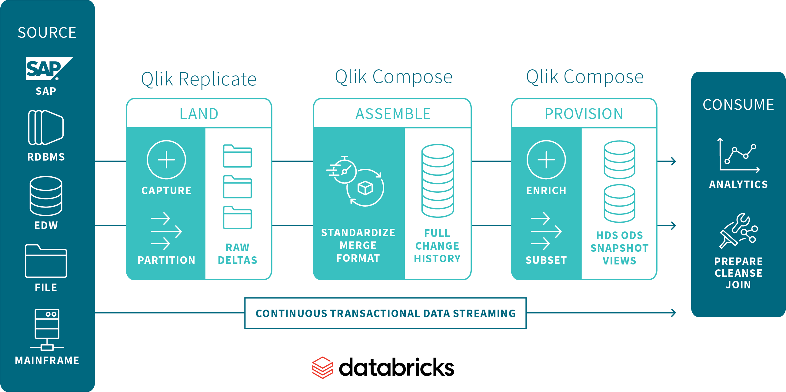 Afbeelding van Qlik Data Integration tools.
