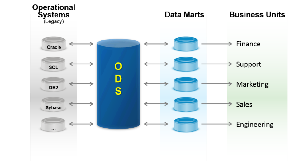 Qlik - Operational Data Store ODS