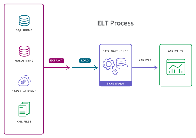 Illustration showing the 3 steps of an ELT data pipeline which are extract, load, and transform.
